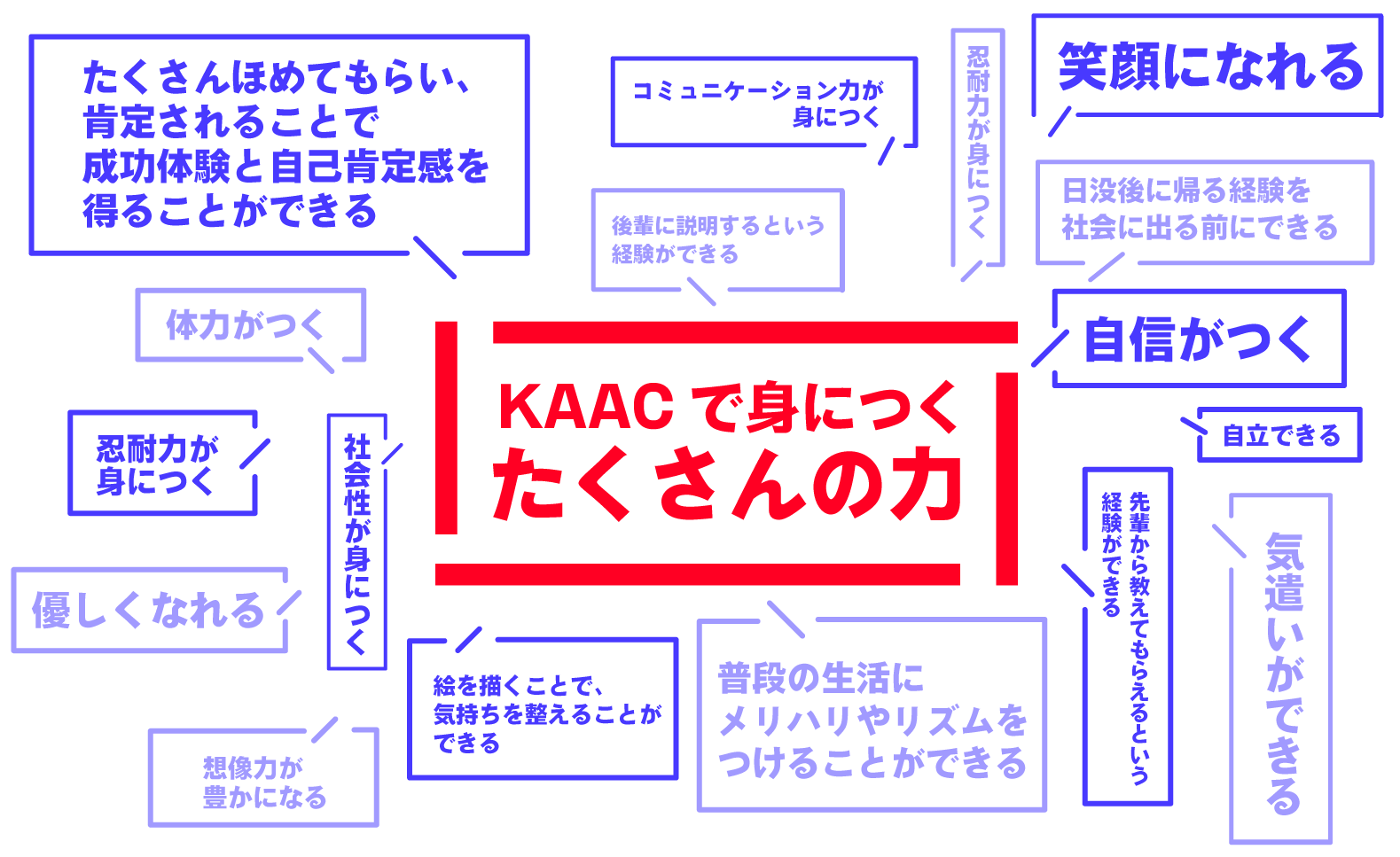KAACで身につくたくさんの力